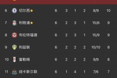 英超焦点战：曼联1-1平富勒姆，B费点球失守险遭保级危机